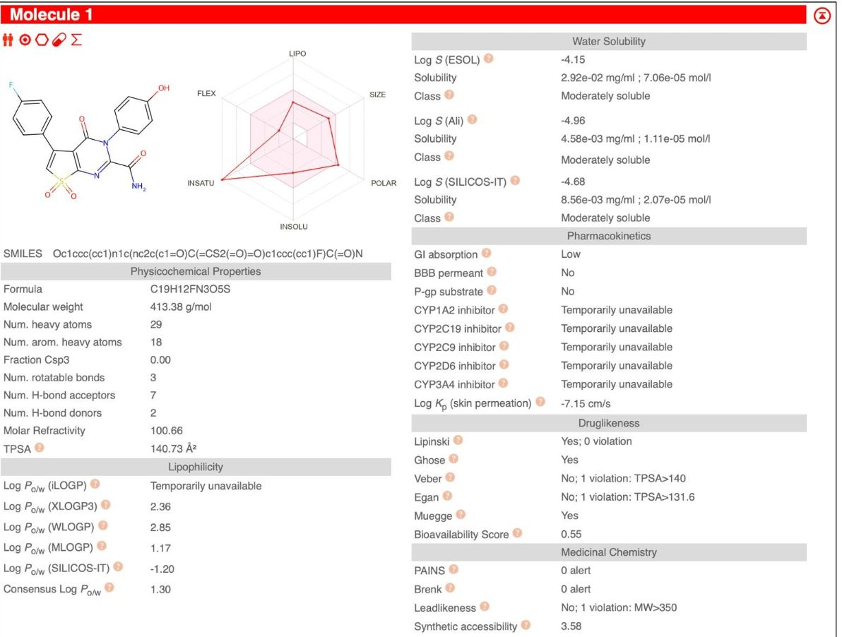 SwissADME analysis
